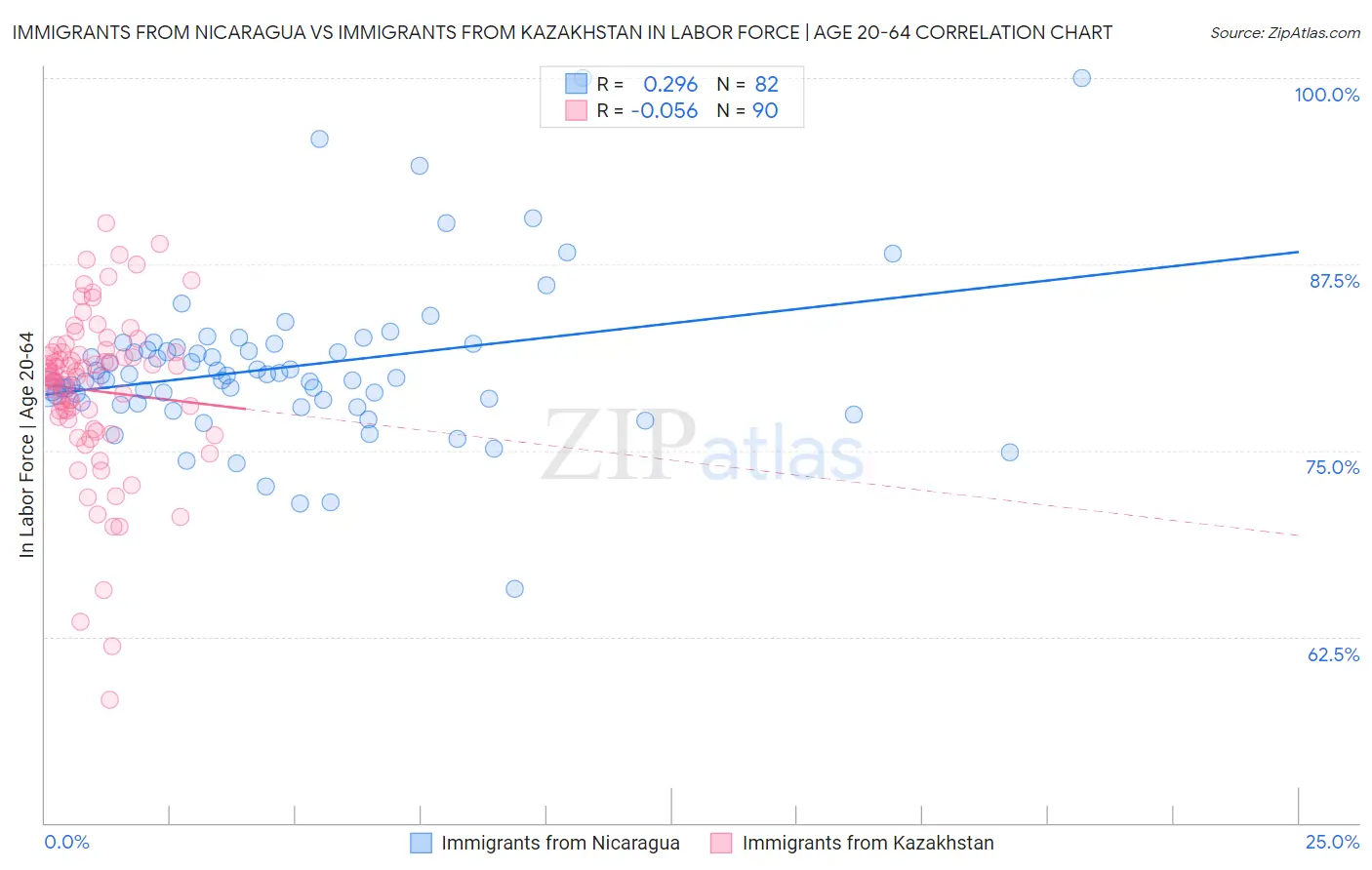 Immigrants from Nicaragua vs Immigrants from Kazakhstan In Labor Force | Age 20-64