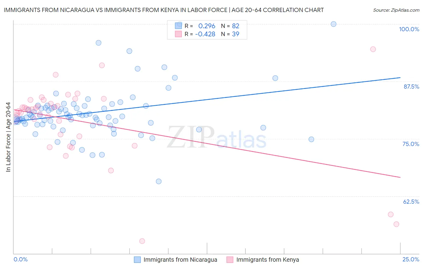 Immigrants from Nicaragua vs Immigrants from Kenya In Labor Force | Age 20-64