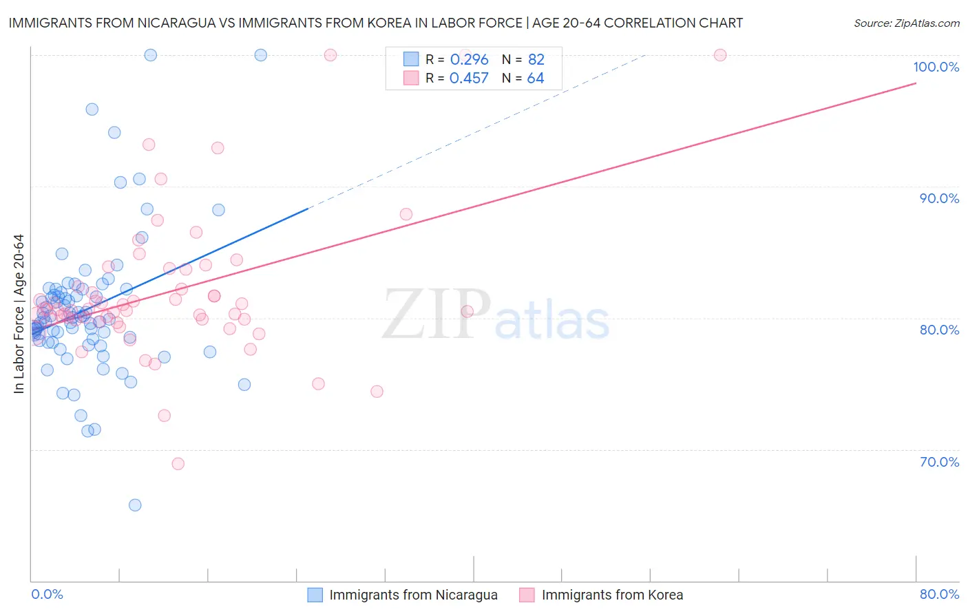 Immigrants from Nicaragua vs Immigrants from Korea In Labor Force | Age 20-64