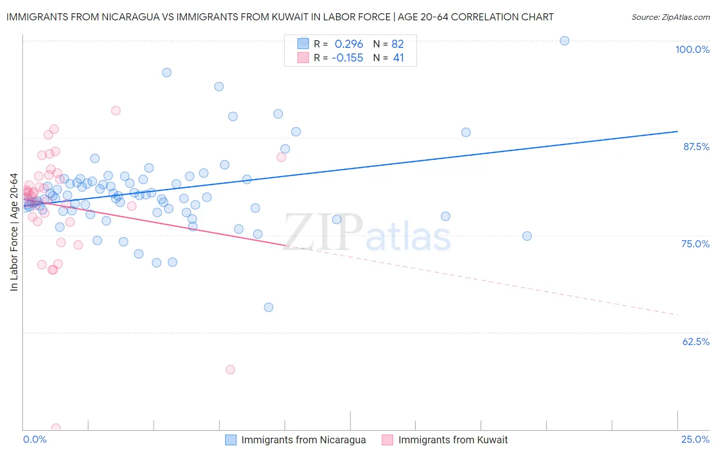 Immigrants from Nicaragua vs Immigrants from Kuwait In Labor Force | Age 20-64