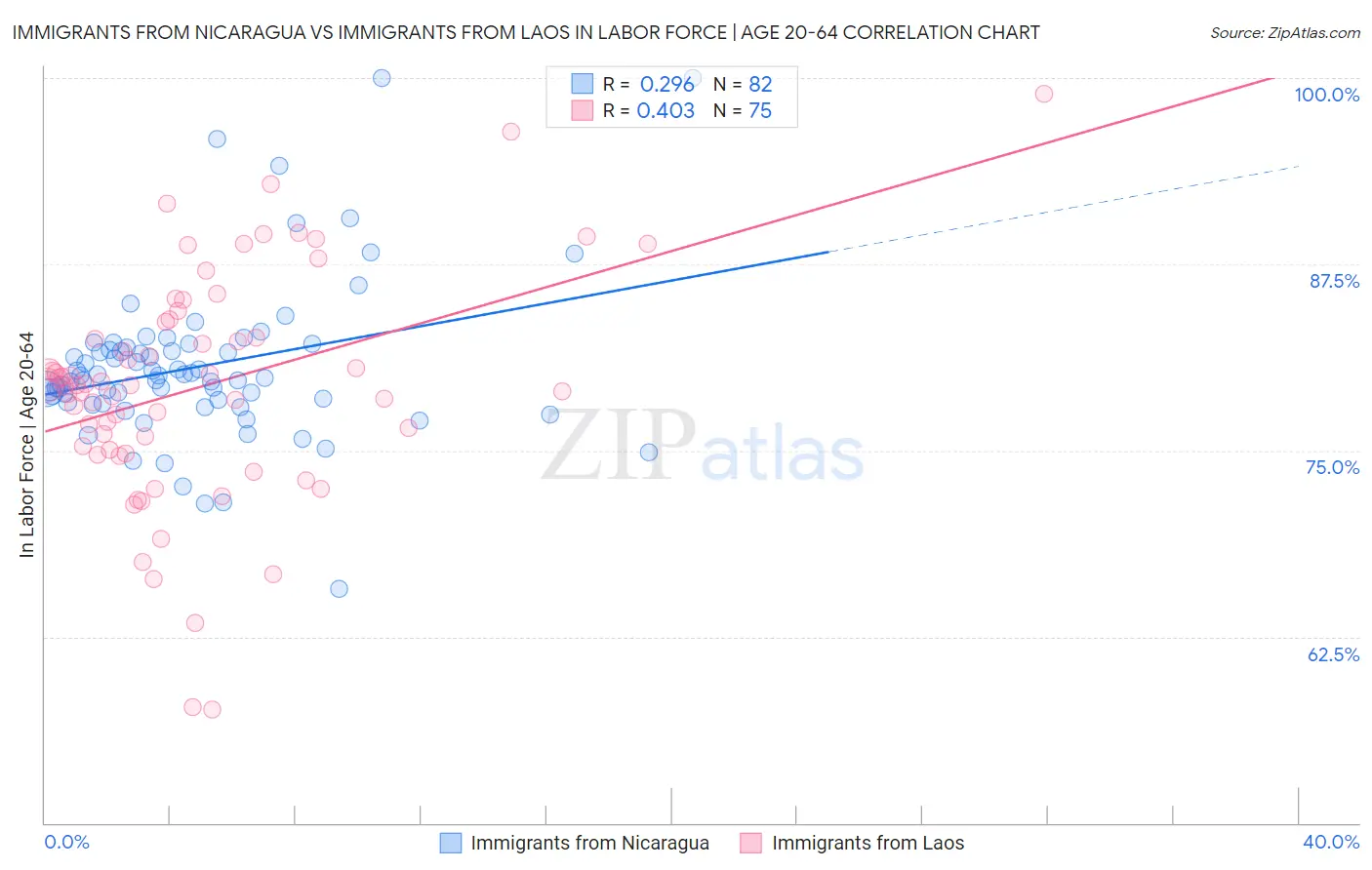 Immigrants from Nicaragua vs Immigrants from Laos In Labor Force | Age 20-64
