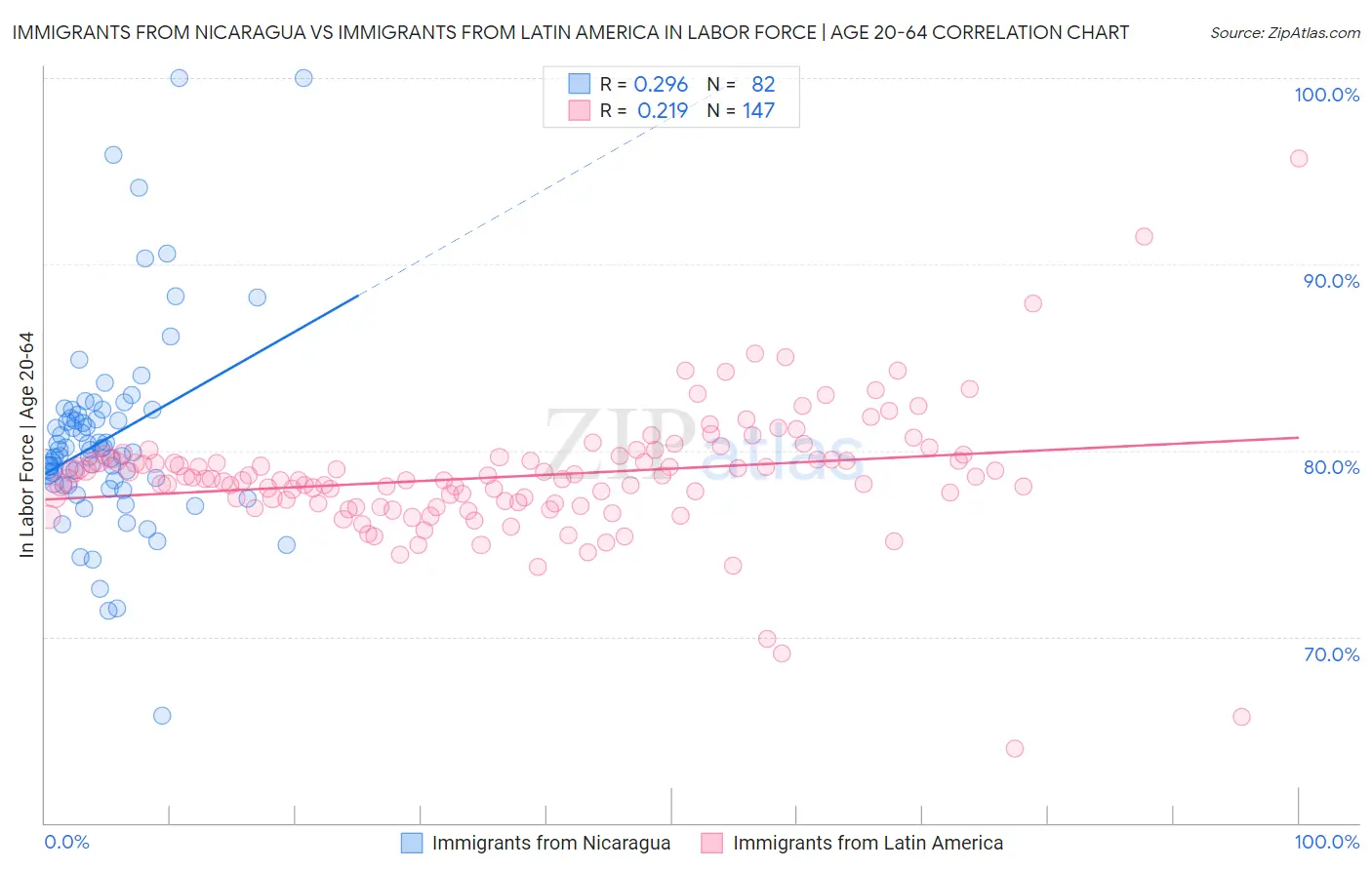 Immigrants from Nicaragua vs Immigrants from Latin America In Labor Force | Age 20-64