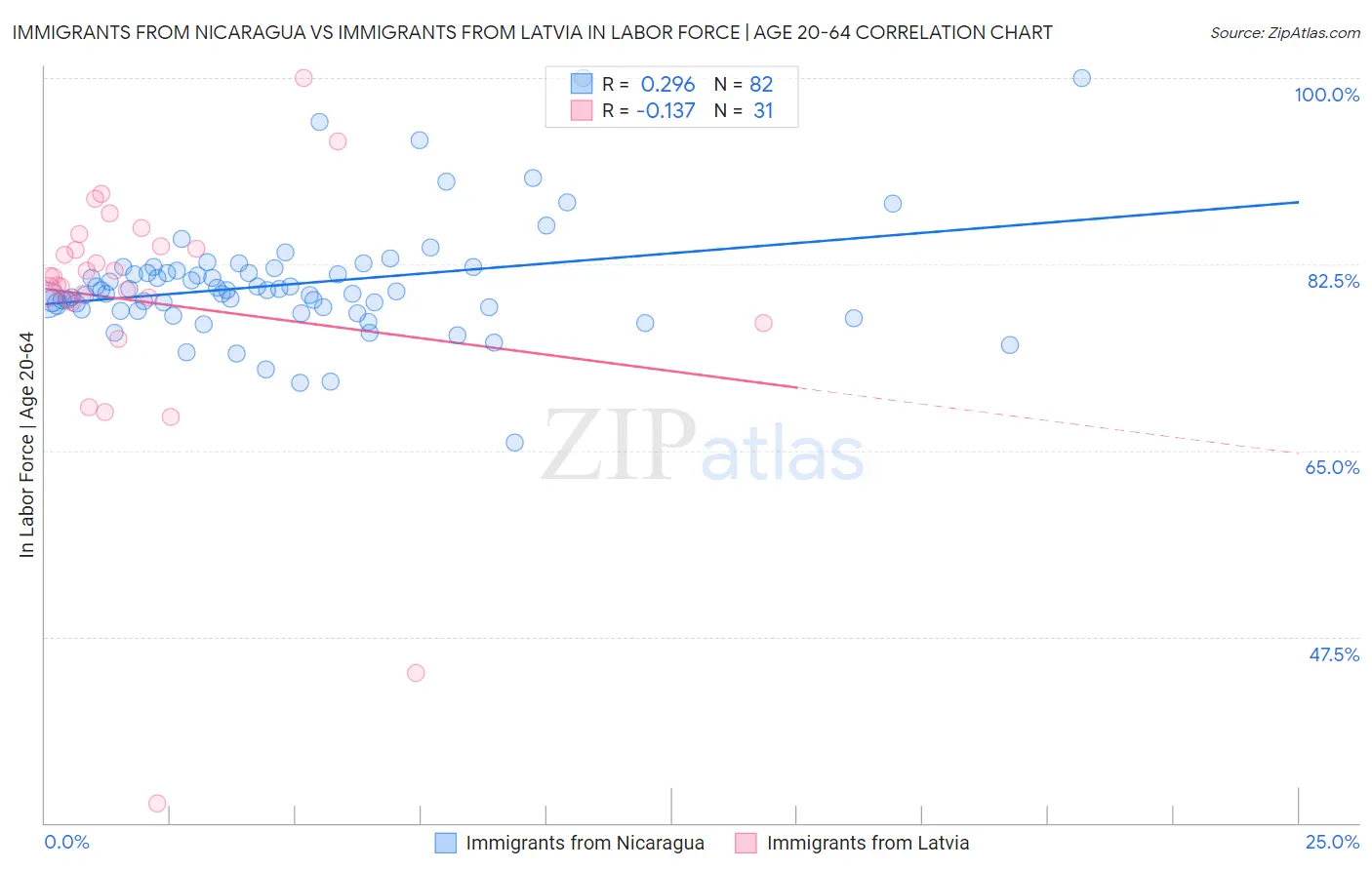 Immigrants from Nicaragua vs Immigrants from Latvia In Labor Force | Age 20-64