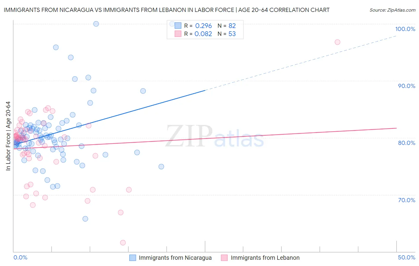 Immigrants from Nicaragua vs Immigrants from Lebanon In Labor Force | Age 20-64