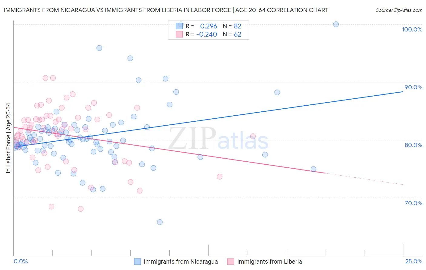 Immigrants from Nicaragua vs Immigrants from Liberia In Labor Force | Age 20-64