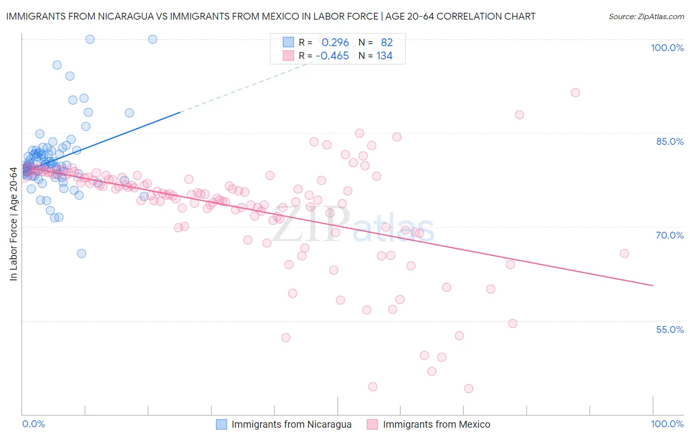 Immigrants from Nicaragua vs Immigrants from Mexico In Labor Force | Age 20-64
