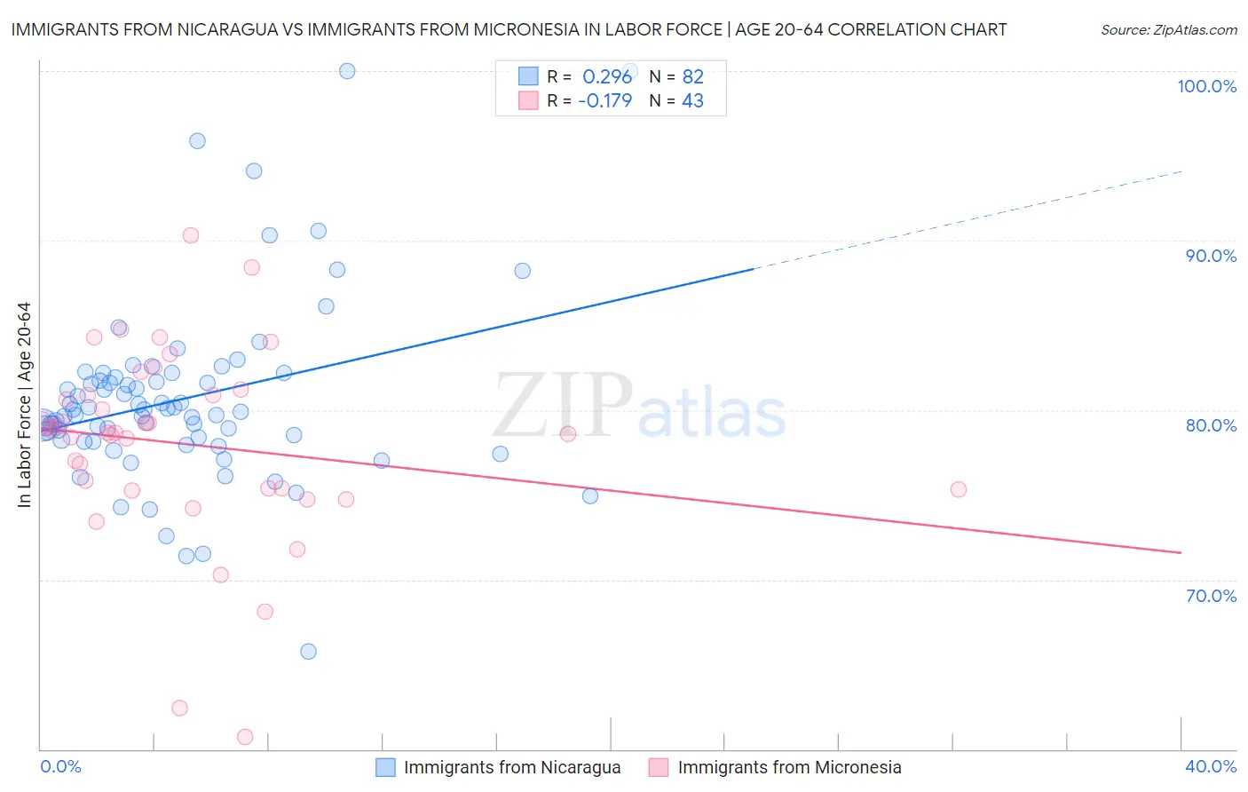 Immigrants from Nicaragua vs Immigrants from Micronesia In Labor Force | Age 20-64