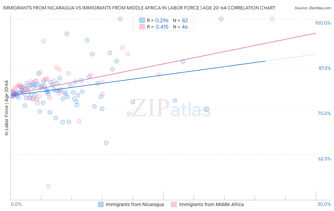 Immigrants from Nicaragua vs Immigrants from Middle Africa In Labor Force | Age 20-64