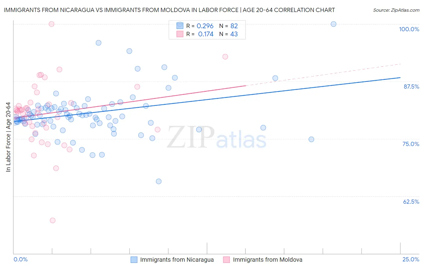 Immigrants from Nicaragua vs Immigrants from Moldova In Labor Force | Age 20-64