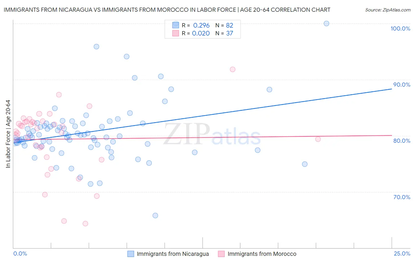 Immigrants from Nicaragua vs Immigrants from Morocco In Labor Force | Age 20-64