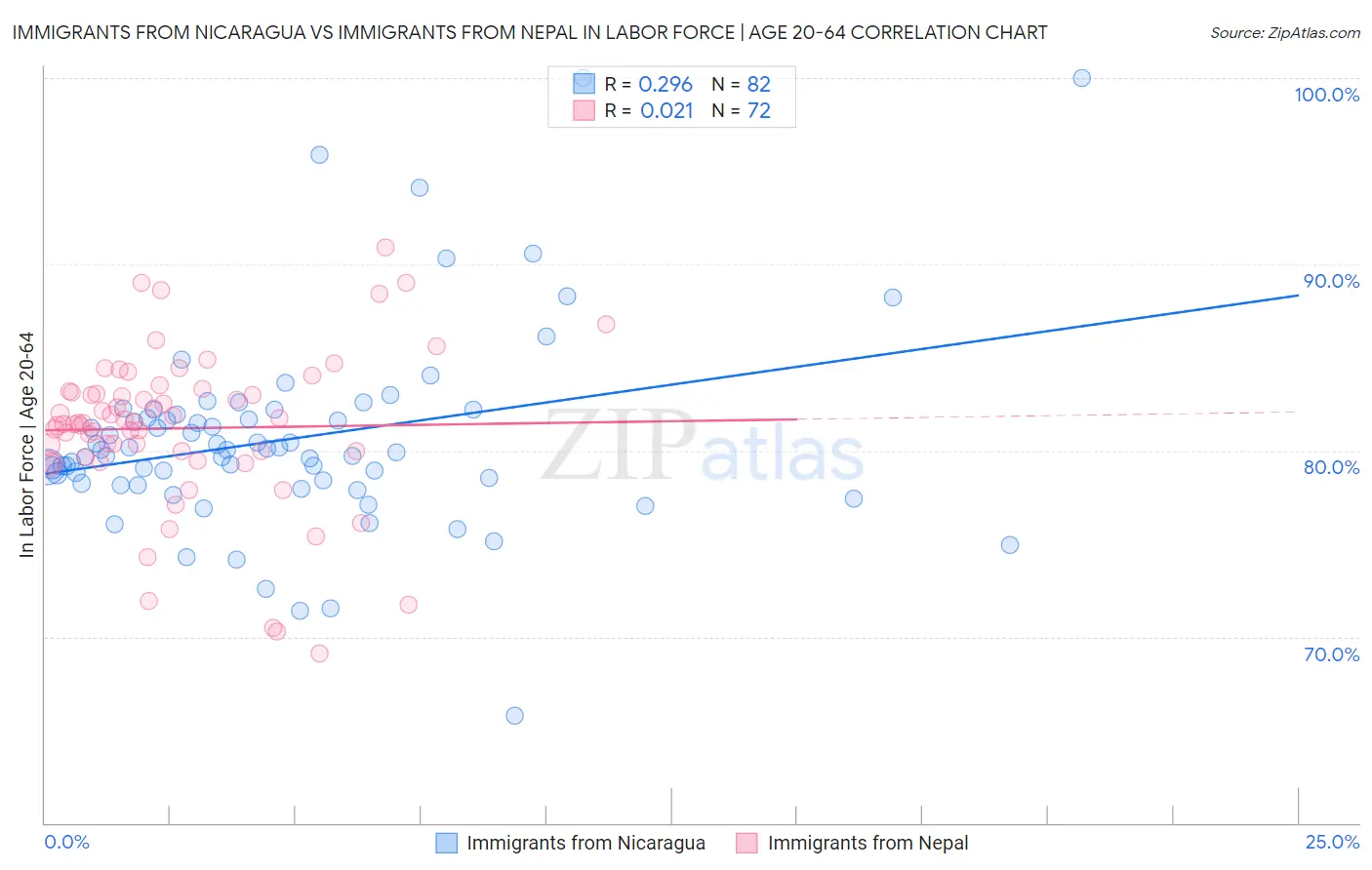 Immigrants from Nicaragua vs Immigrants from Nepal In Labor Force | Age 20-64