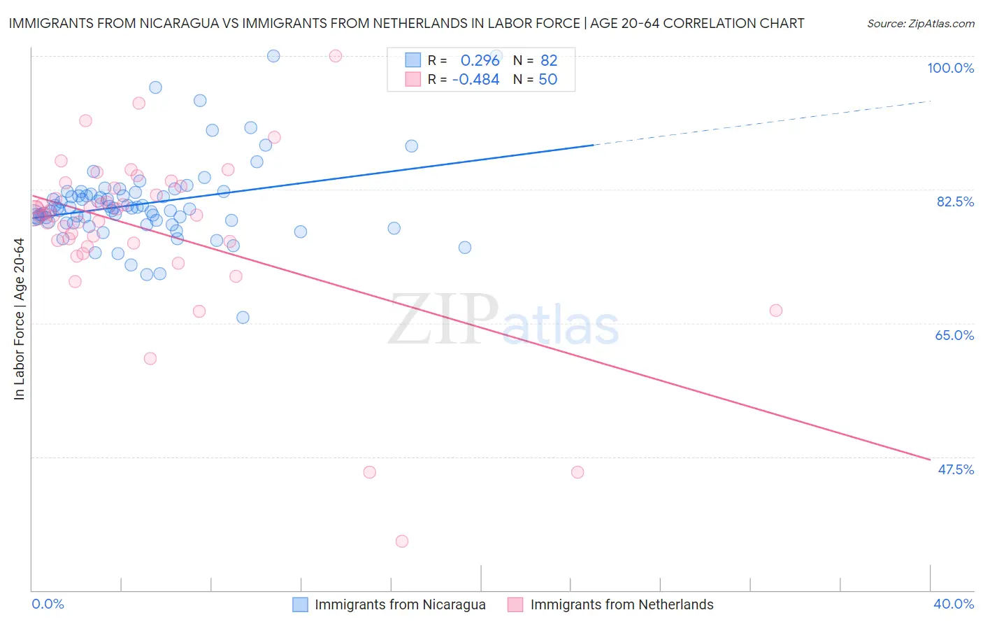 Immigrants from Nicaragua vs Immigrants from Netherlands In Labor Force | Age 20-64