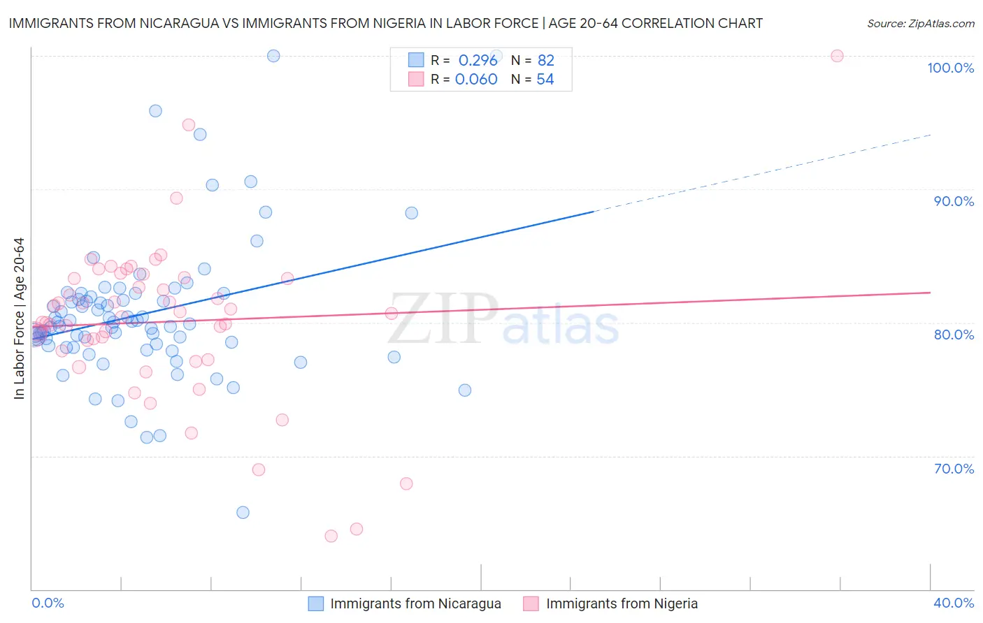 Immigrants from Nicaragua vs Immigrants from Nigeria In Labor Force | Age 20-64