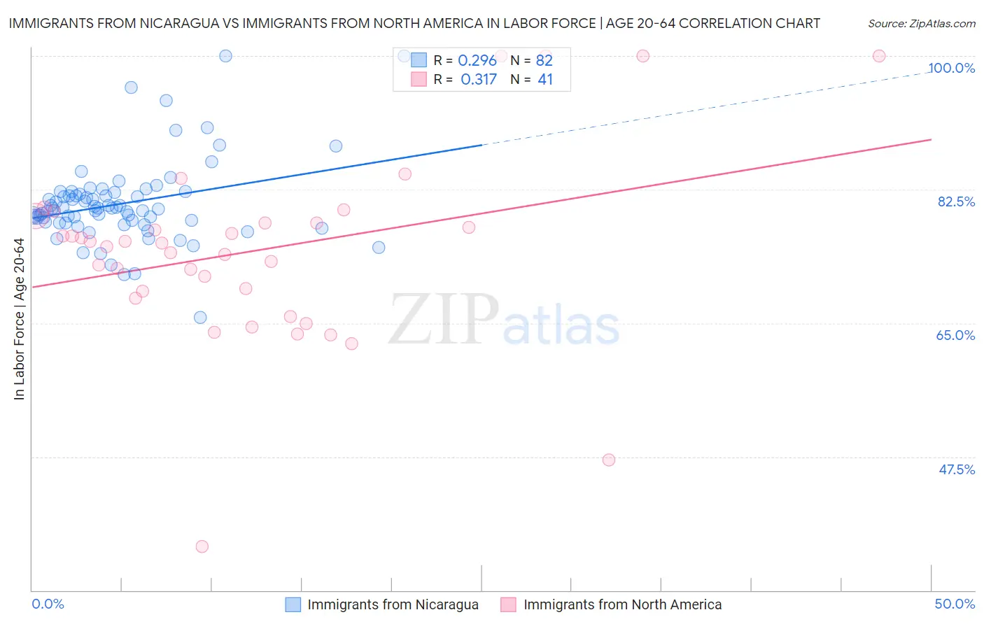 Immigrants from Nicaragua vs Immigrants from North America In Labor Force | Age 20-64