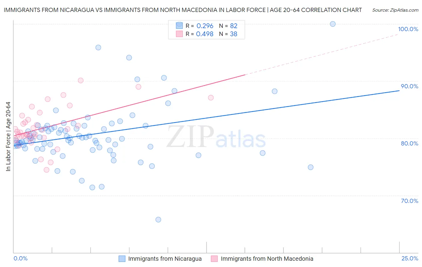Immigrants from Nicaragua vs Immigrants from North Macedonia In Labor Force | Age 20-64