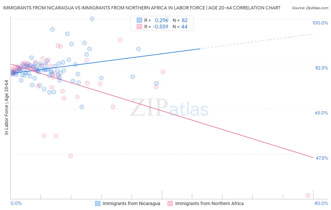 Immigrants from Nicaragua vs Immigrants from Northern Africa In Labor Force | Age 20-64