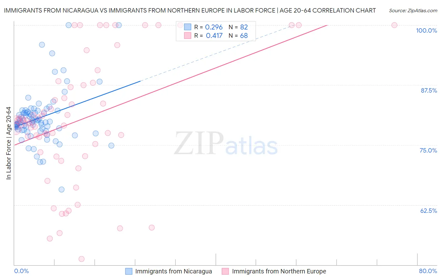 Immigrants from Nicaragua vs Immigrants from Northern Europe In Labor Force | Age 20-64