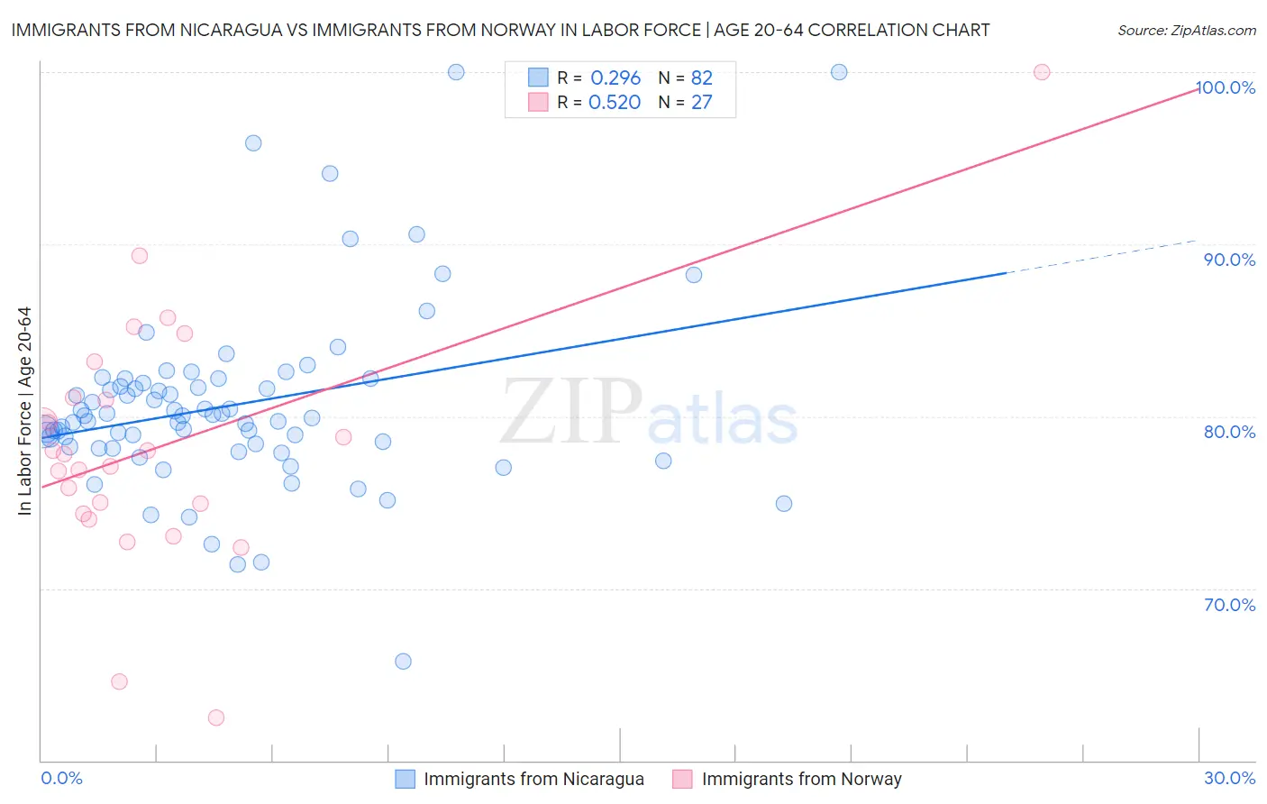Immigrants from Nicaragua vs Immigrants from Norway In Labor Force | Age 20-64