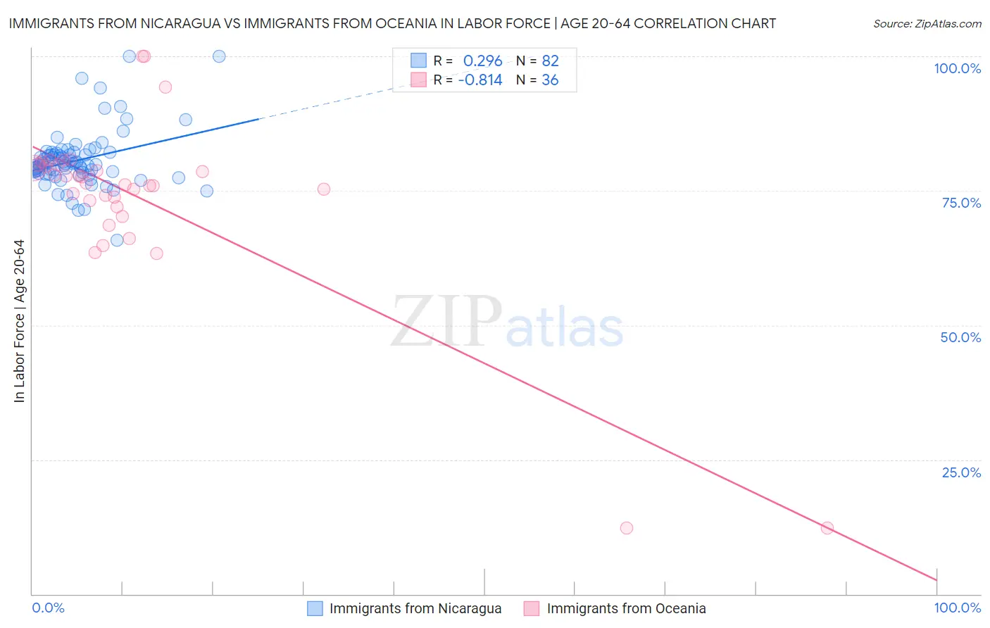 Immigrants from Nicaragua vs Immigrants from Oceania In Labor Force | Age 20-64