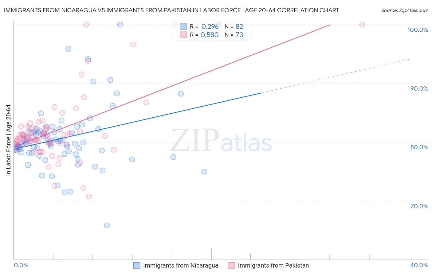 Immigrants from Nicaragua vs Immigrants from Pakistan In Labor Force | Age 20-64