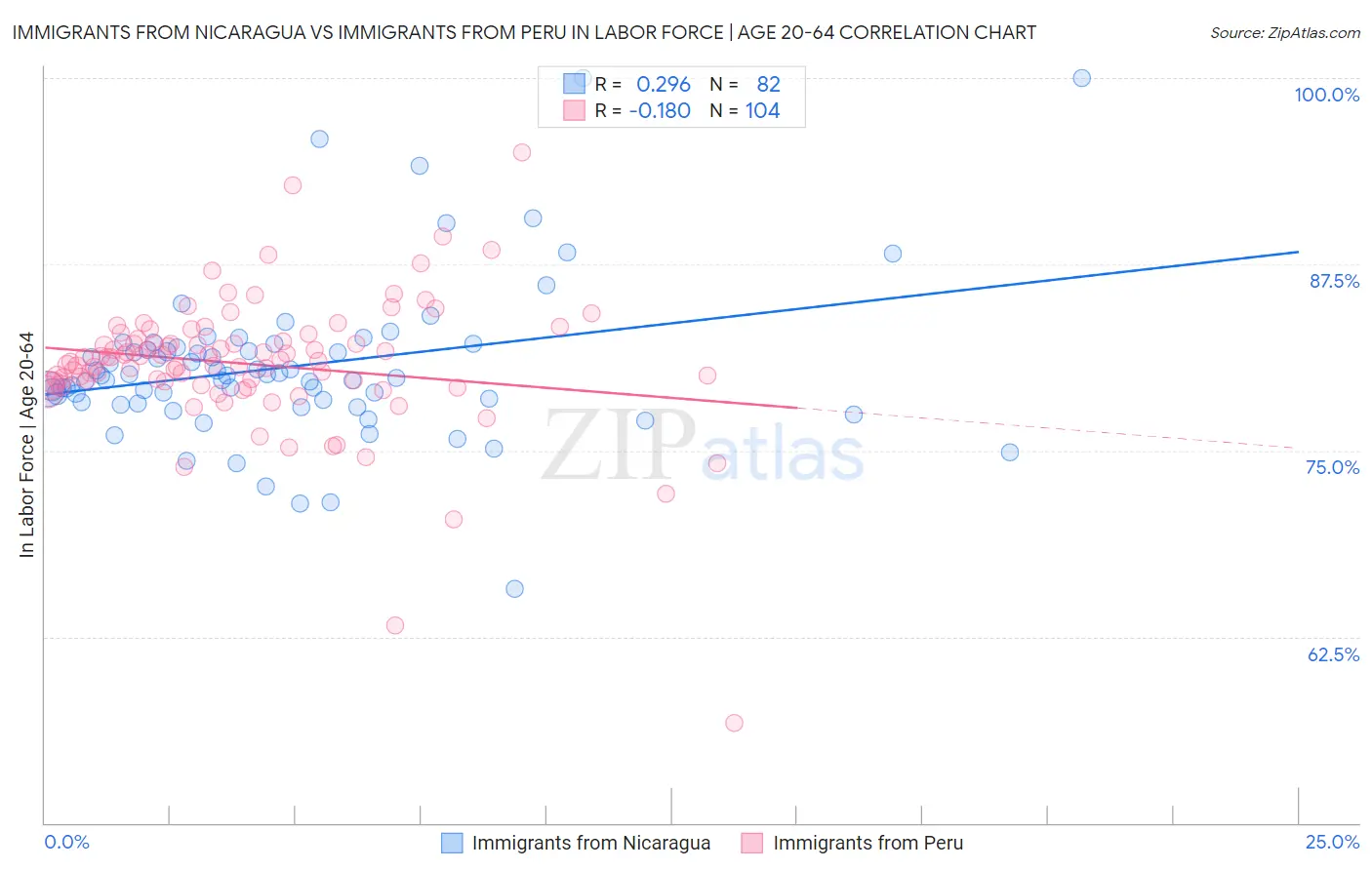 Immigrants from Nicaragua vs Immigrants from Peru In Labor Force | Age 20-64