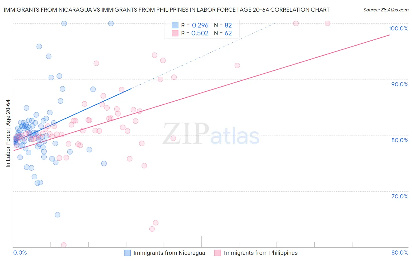 Immigrants from Nicaragua vs Immigrants from Philippines In Labor Force | Age 20-64