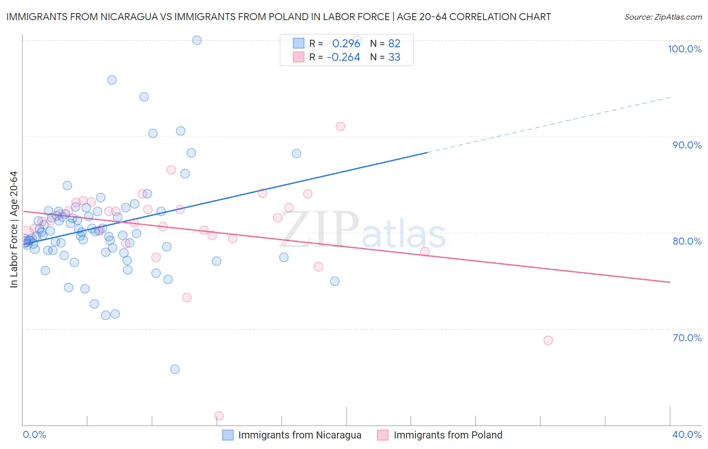 Immigrants from Nicaragua vs Immigrants from Poland In Labor Force | Age 20-64