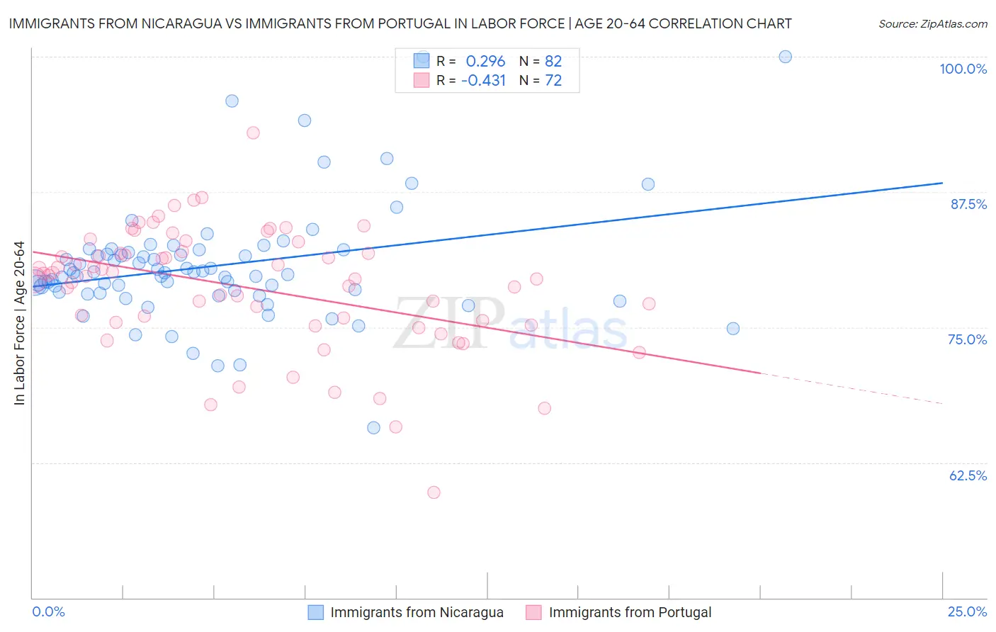 Immigrants from Nicaragua vs Immigrants from Portugal In Labor Force | Age 20-64