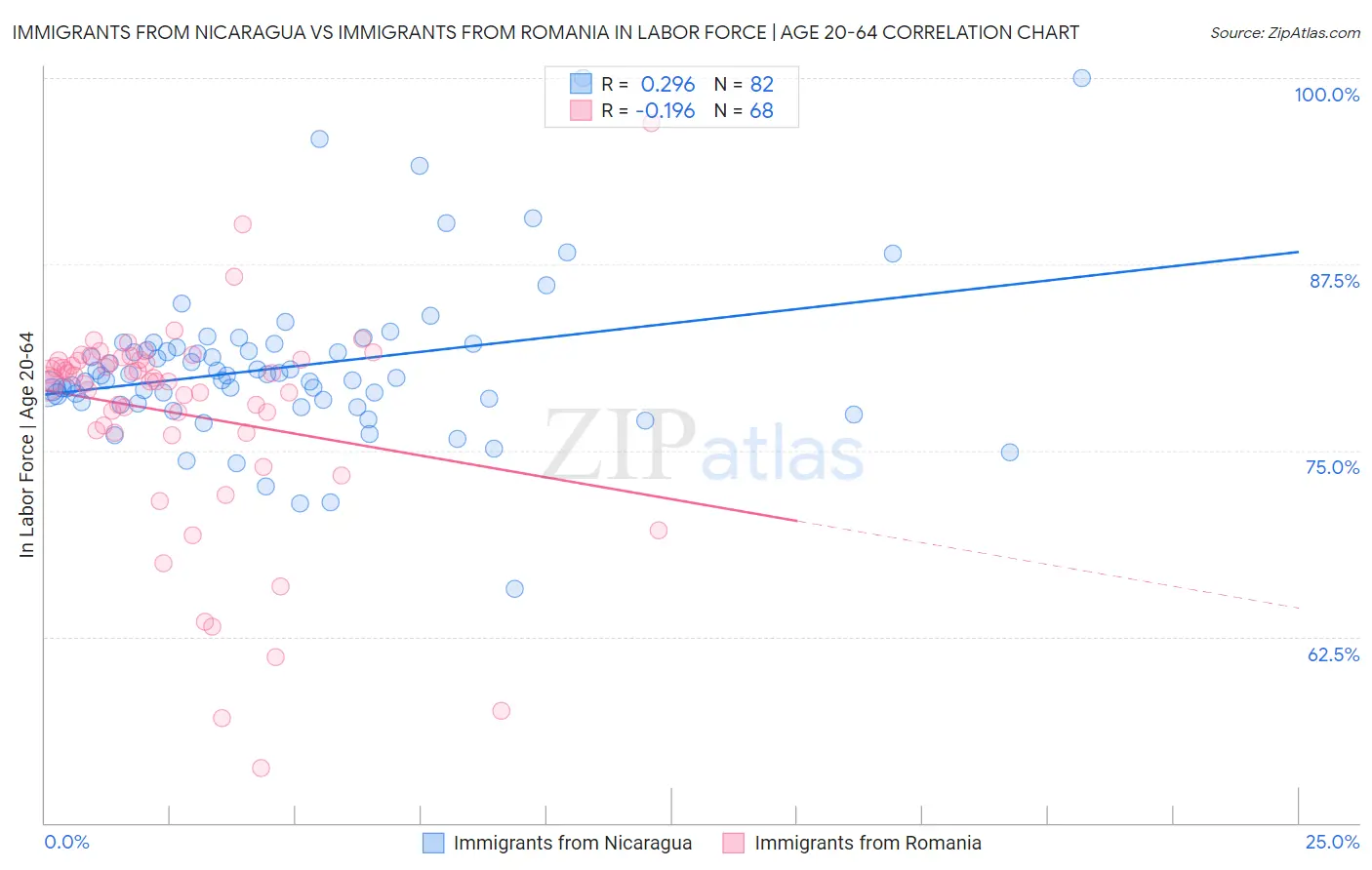 Immigrants from Nicaragua vs Immigrants from Romania In Labor Force | Age 20-64