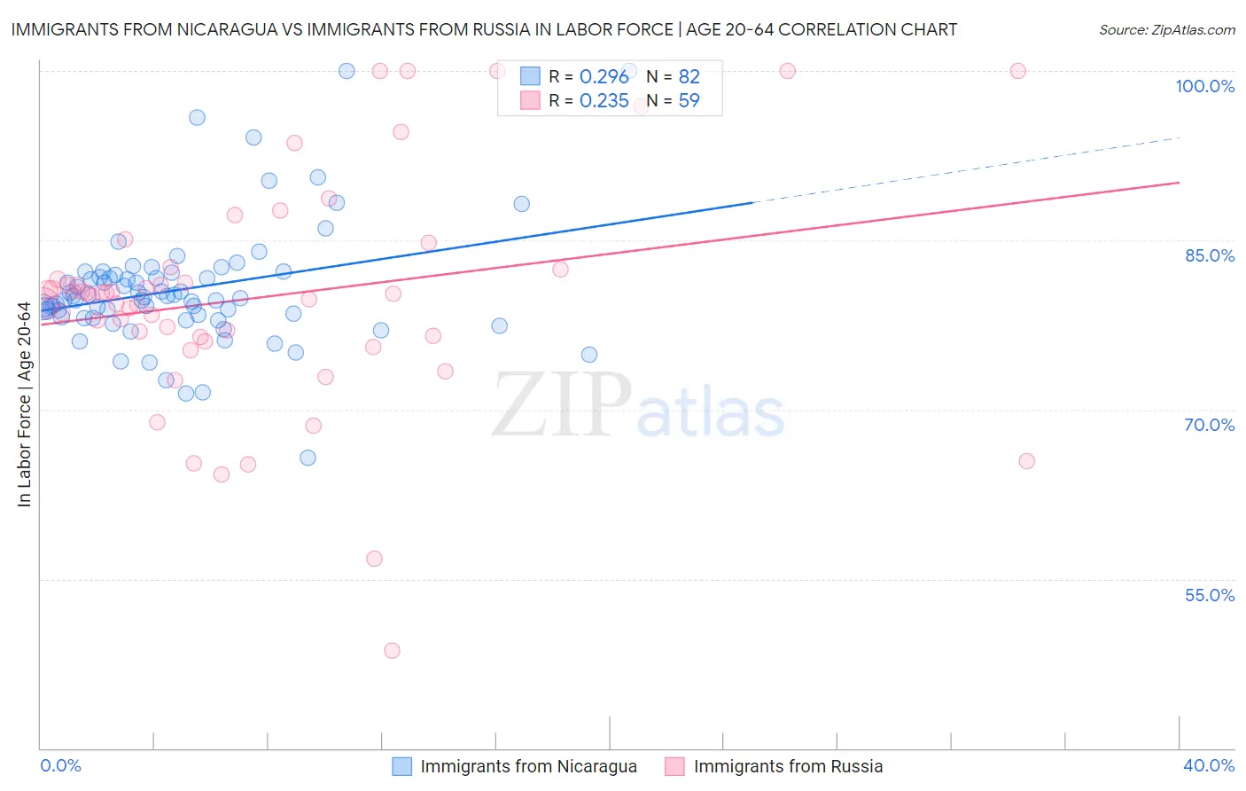 Immigrants from Nicaragua vs Immigrants from Russia In Labor Force | Age 20-64