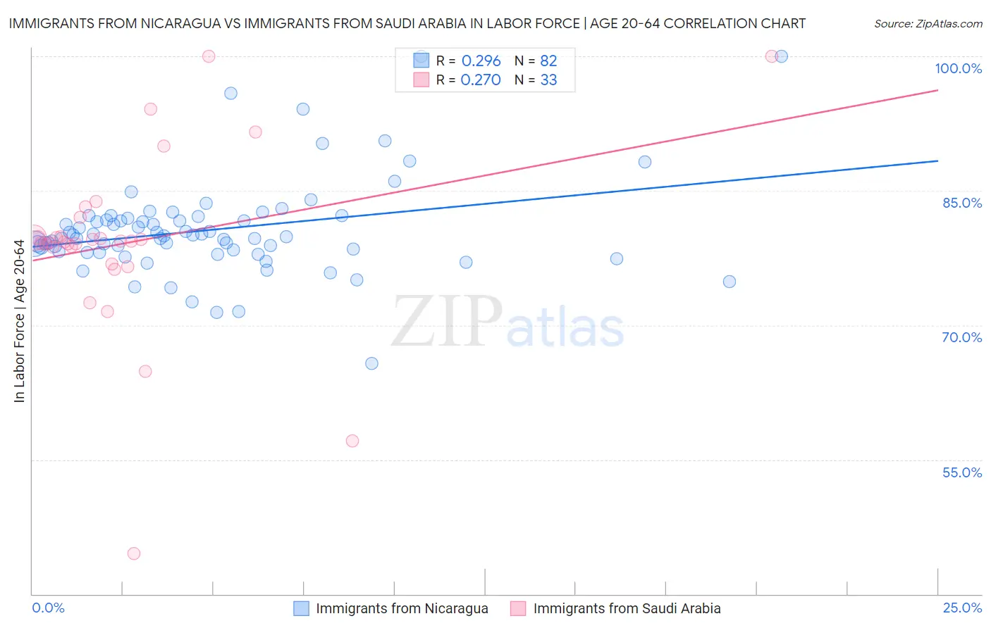Immigrants from Nicaragua vs Immigrants from Saudi Arabia In Labor Force | Age 20-64