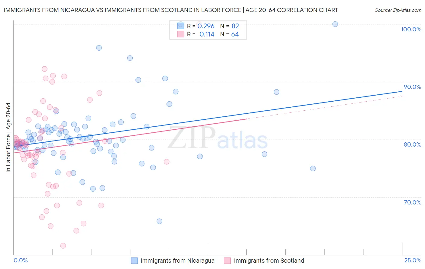 Immigrants from Nicaragua vs Immigrants from Scotland In Labor Force | Age 20-64