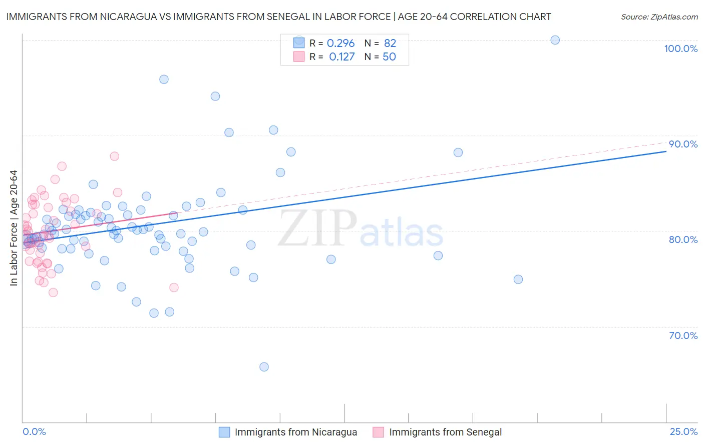 Immigrants from Nicaragua vs Immigrants from Senegal In Labor Force | Age 20-64