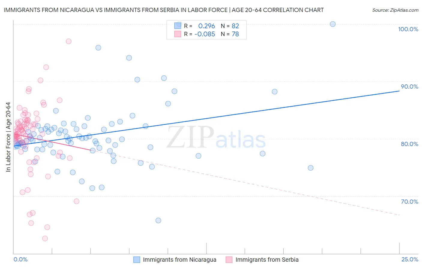 Immigrants from Nicaragua vs Immigrants from Serbia In Labor Force | Age 20-64