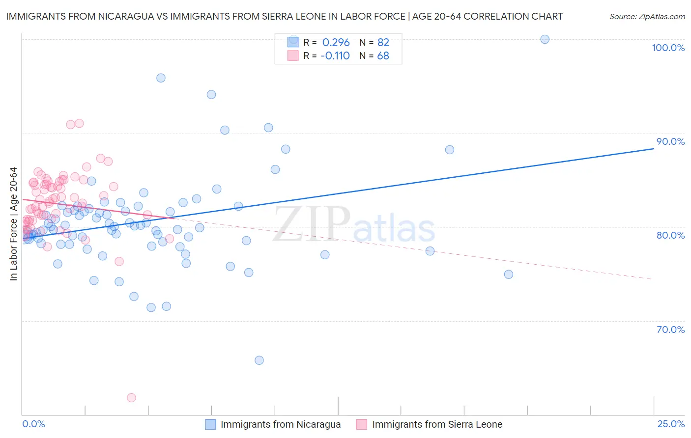 Immigrants from Nicaragua vs Immigrants from Sierra Leone In Labor Force | Age 20-64