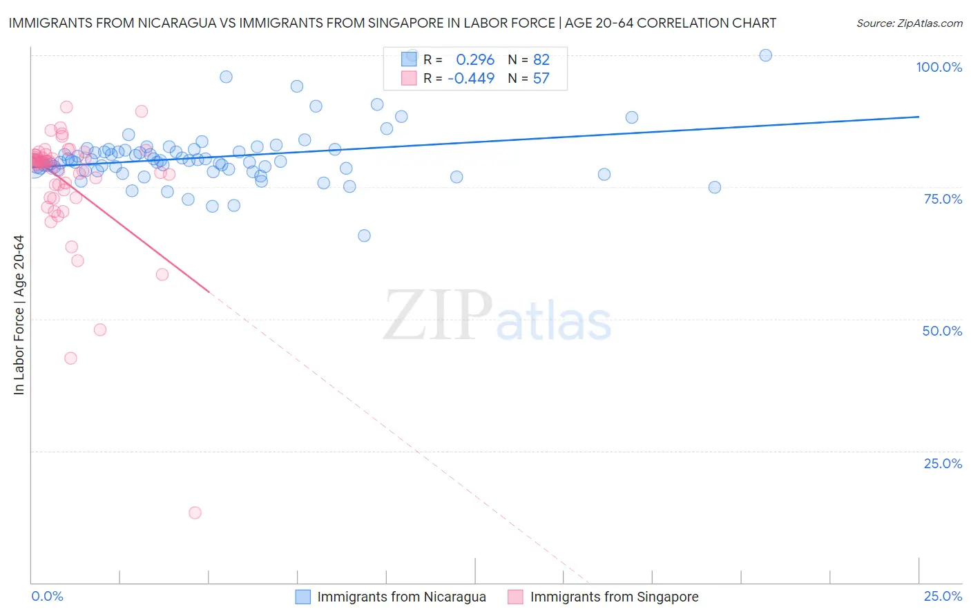 Immigrants from Nicaragua vs Immigrants from Singapore In Labor Force | Age 20-64