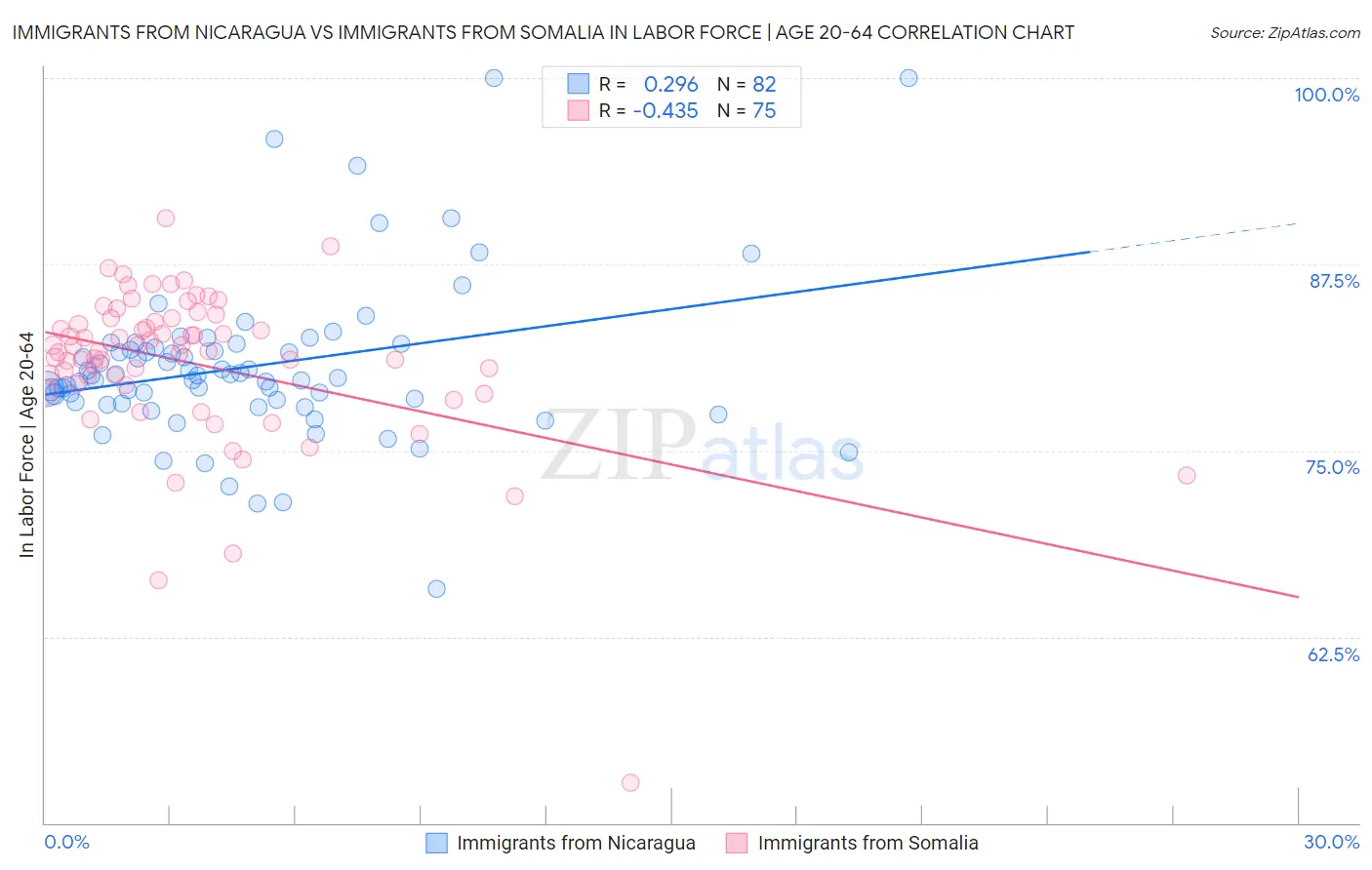 Immigrants from Nicaragua vs Immigrants from Somalia In Labor Force | Age 20-64