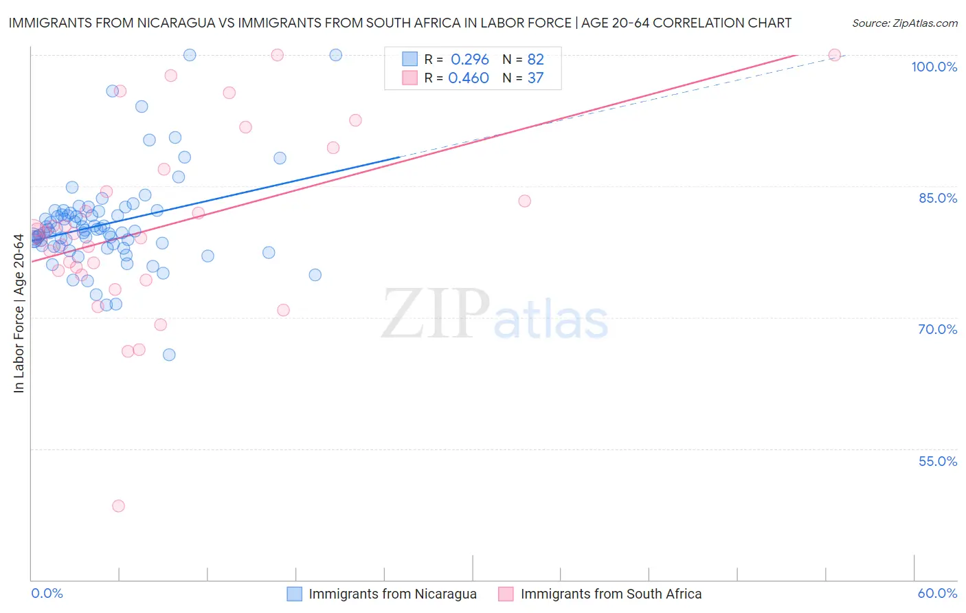 Immigrants from Nicaragua vs Immigrants from South Africa In Labor Force | Age 20-64
