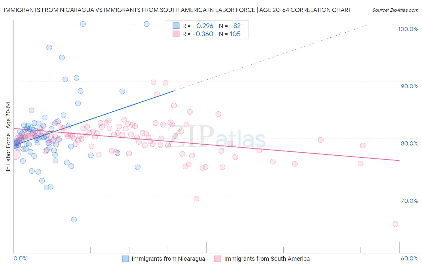 Immigrants from Nicaragua vs Immigrants from South America In Labor Force | Age 20-64