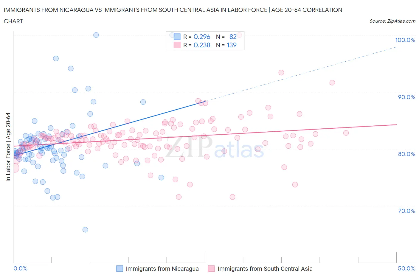 Immigrants from Nicaragua vs Immigrants from South Central Asia In Labor Force | Age 20-64