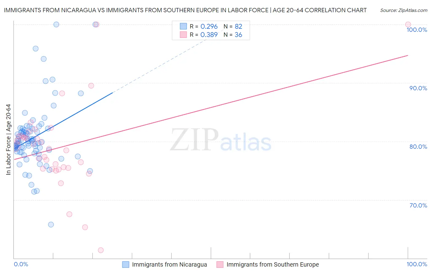 Immigrants from Nicaragua vs Immigrants from Southern Europe In Labor Force | Age 20-64