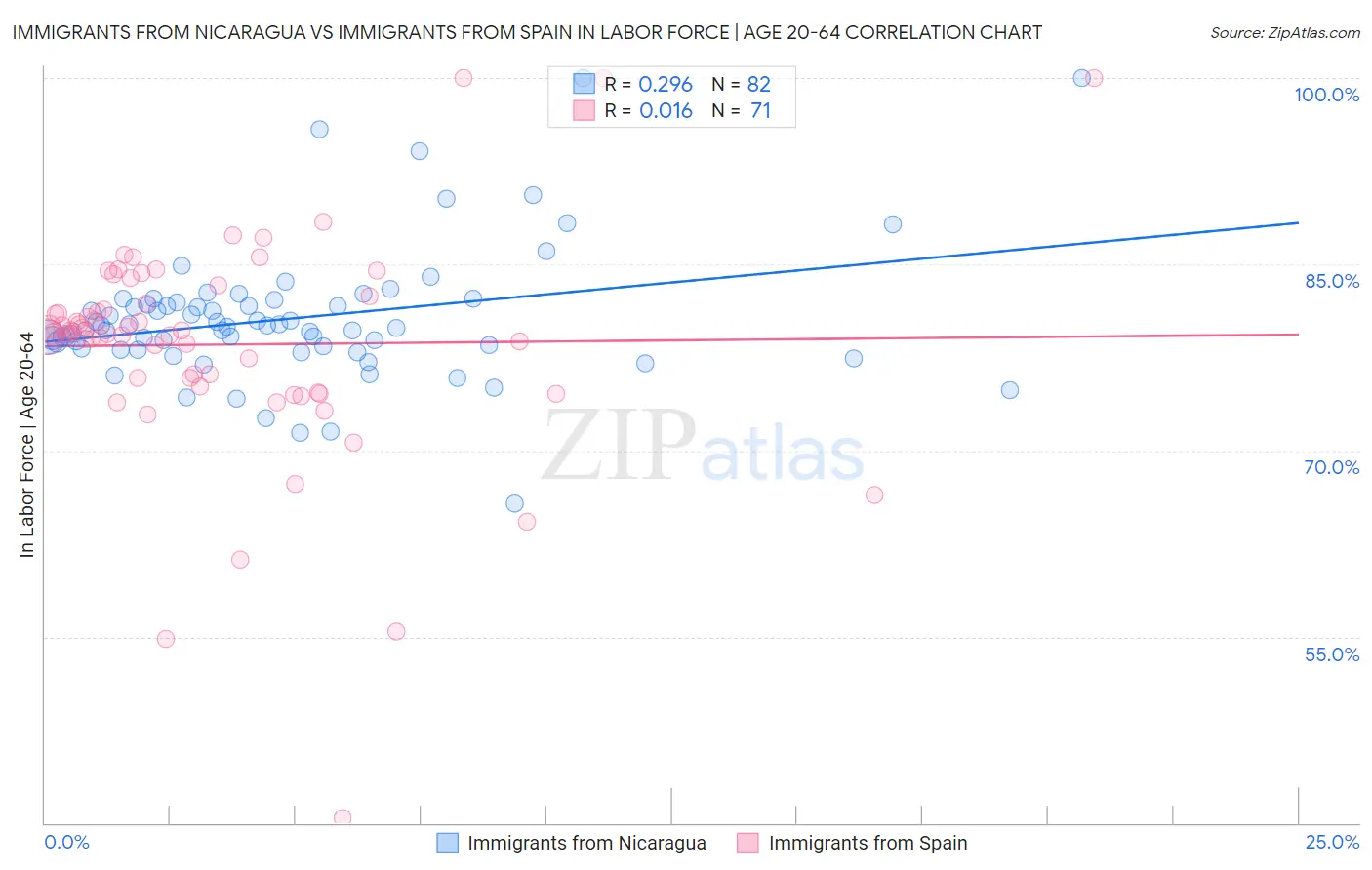 Immigrants from Nicaragua vs Immigrants from Spain In Labor Force | Age 20-64