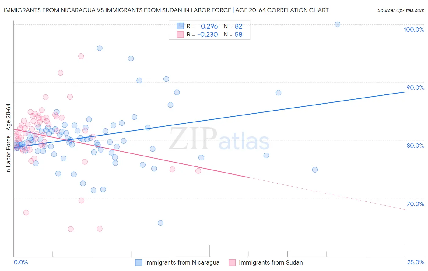 Immigrants from Nicaragua vs Immigrants from Sudan In Labor Force | Age 20-64