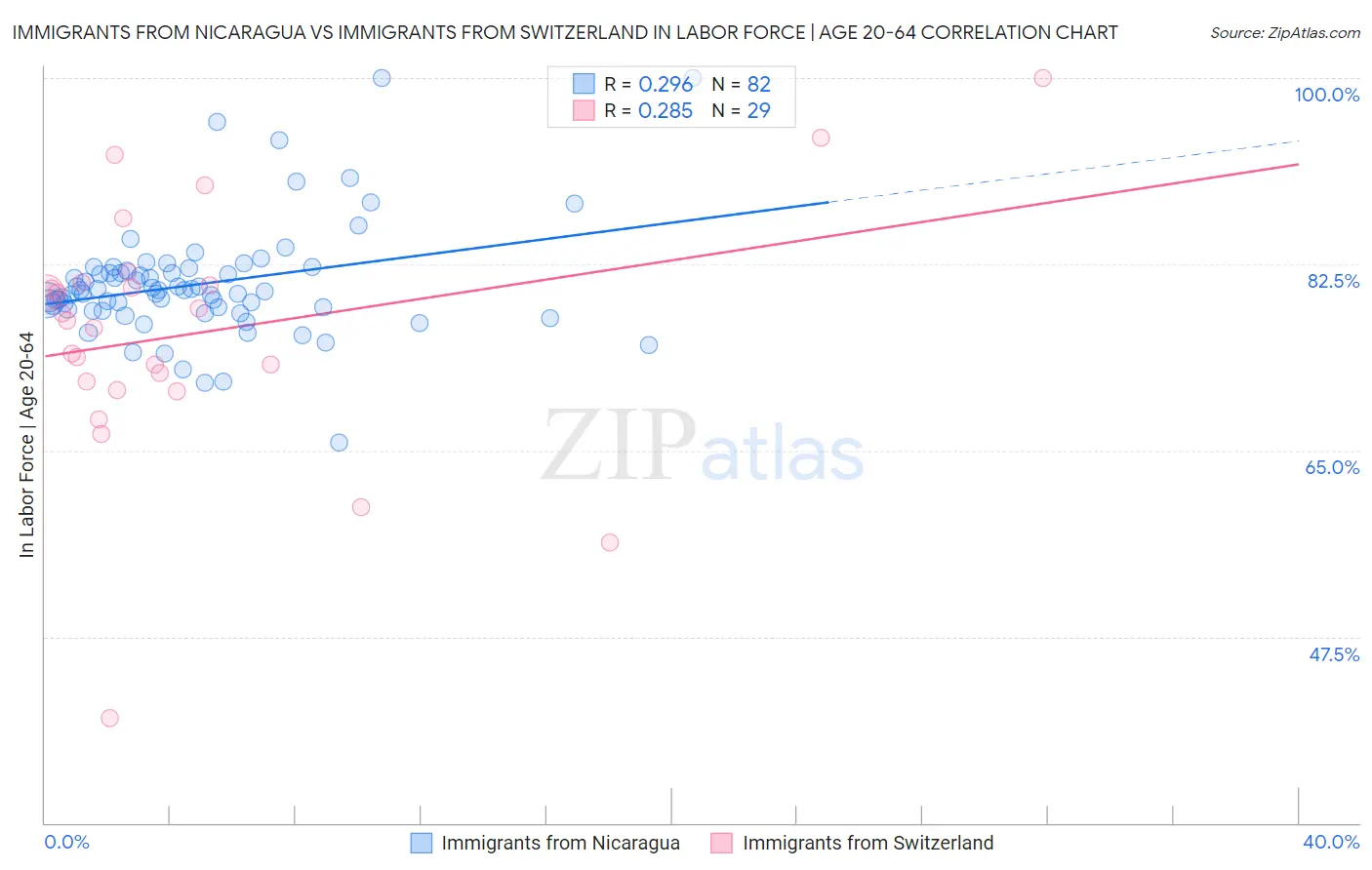 Immigrants from Nicaragua vs Immigrants from Switzerland In Labor Force | Age 20-64