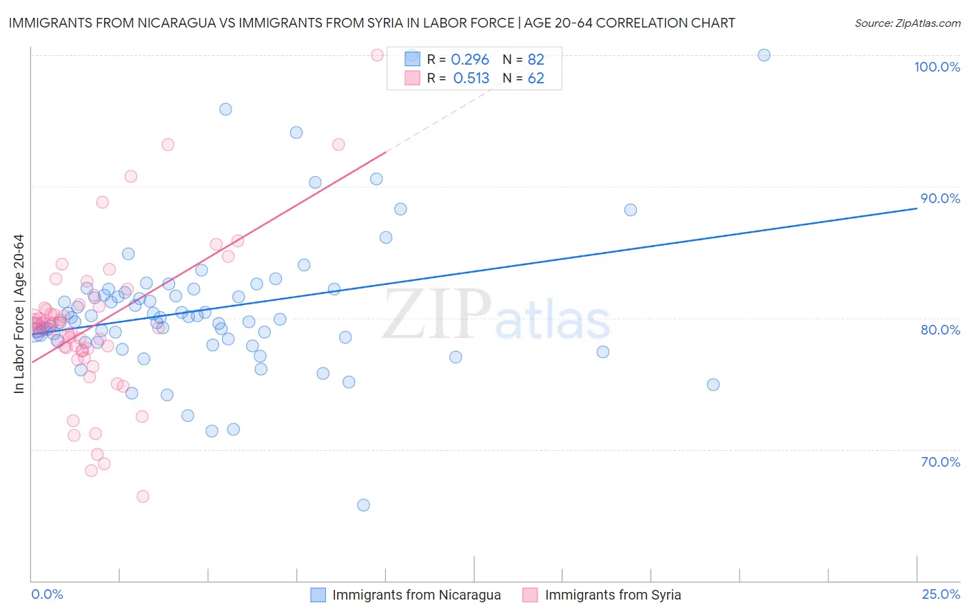 Immigrants from Nicaragua vs Immigrants from Syria In Labor Force | Age 20-64