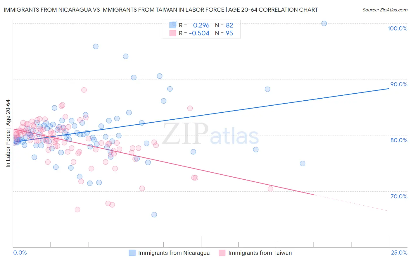 Immigrants from Nicaragua vs Immigrants from Taiwan In Labor Force | Age 20-64