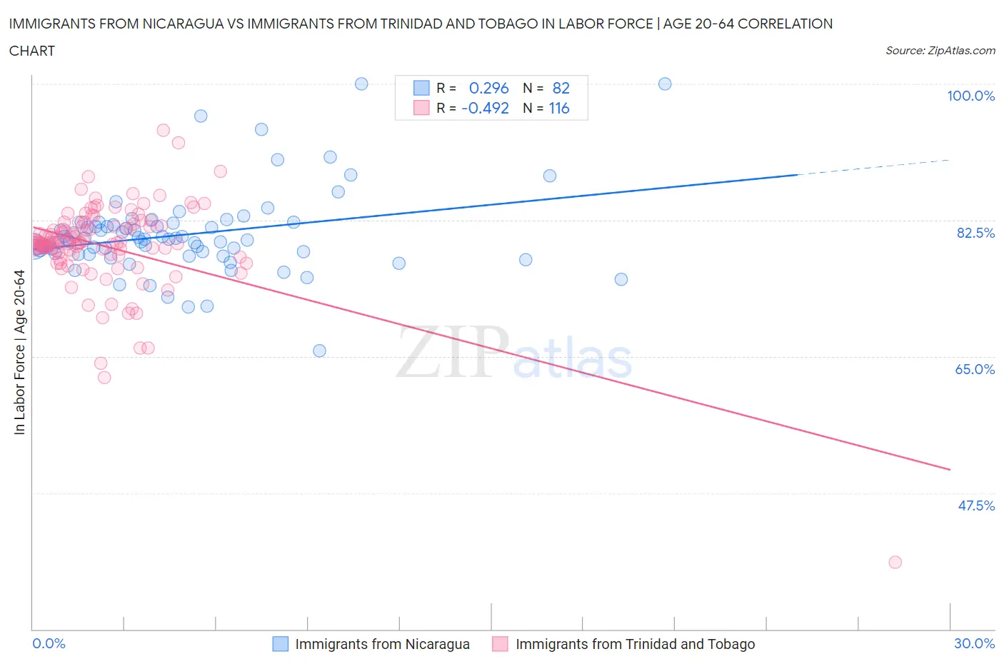 Immigrants from Nicaragua vs Immigrants from Trinidad and Tobago In Labor Force | Age 20-64