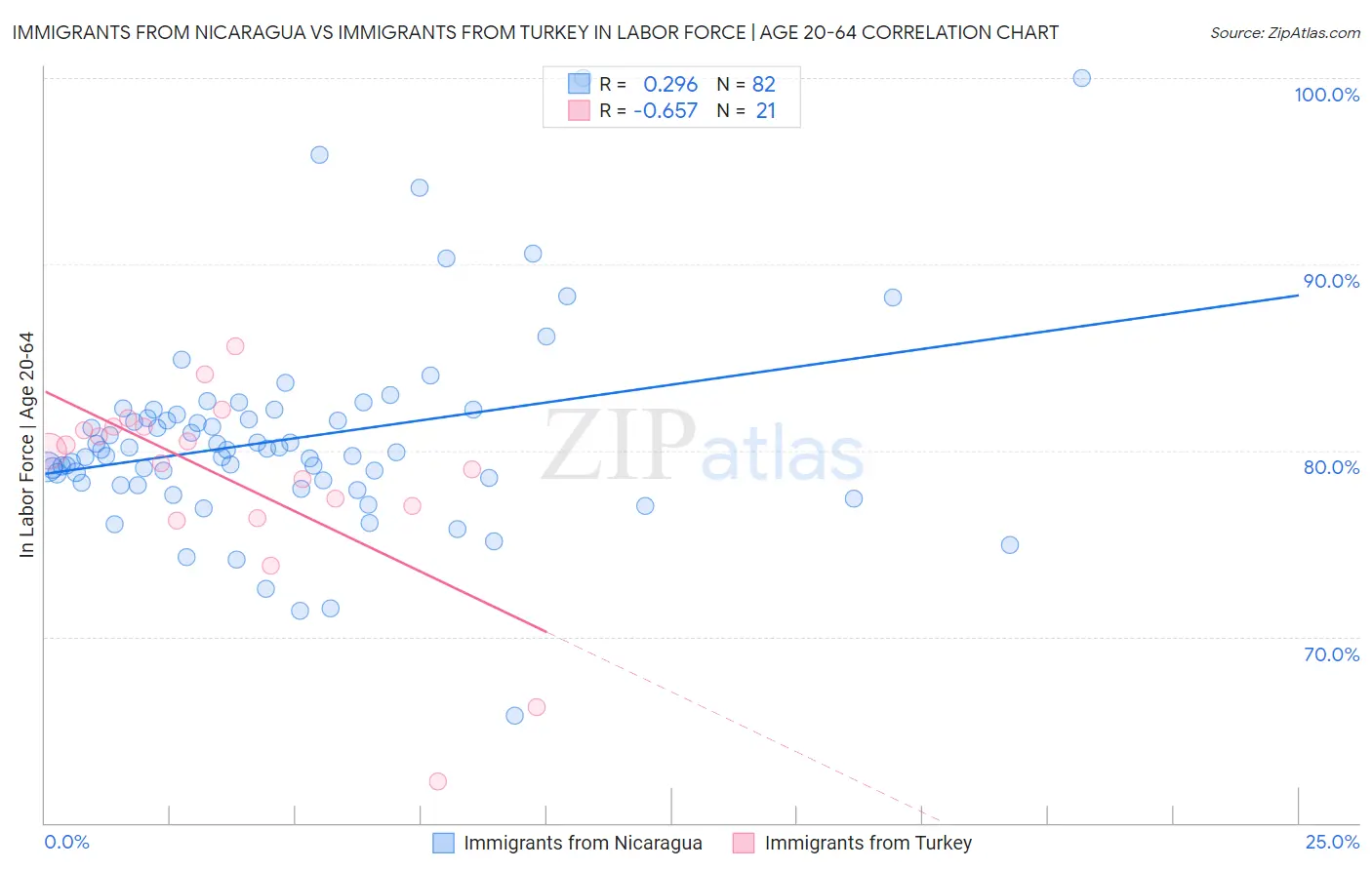 Immigrants from Nicaragua vs Immigrants from Turkey In Labor Force | Age 20-64