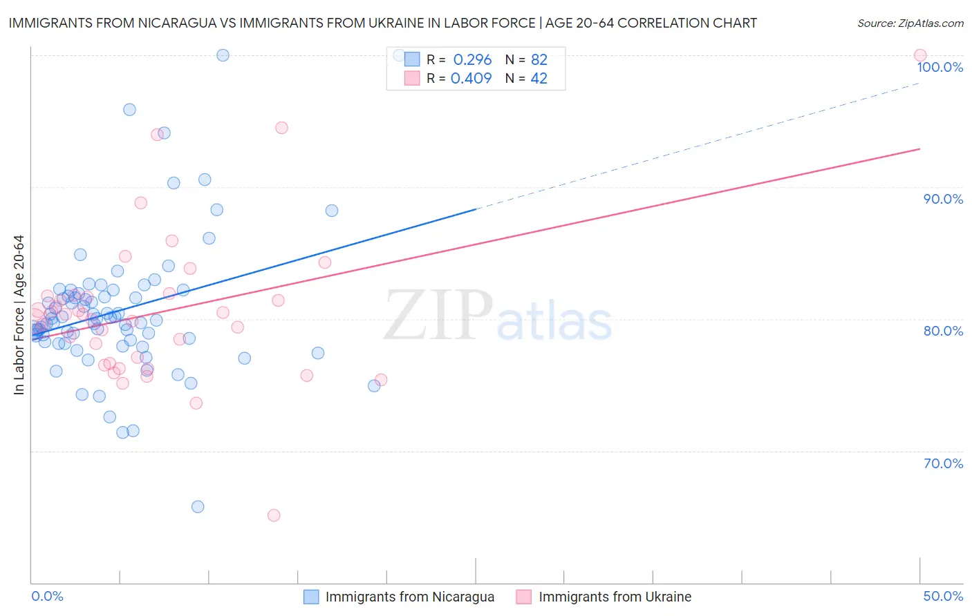 Immigrants from Nicaragua vs Immigrants from Ukraine In Labor Force | Age 20-64