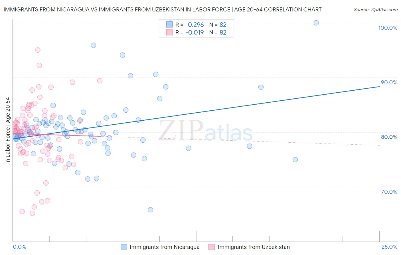 Immigrants from Nicaragua vs Immigrants from Uzbekistan In Labor Force | Age 20-64
